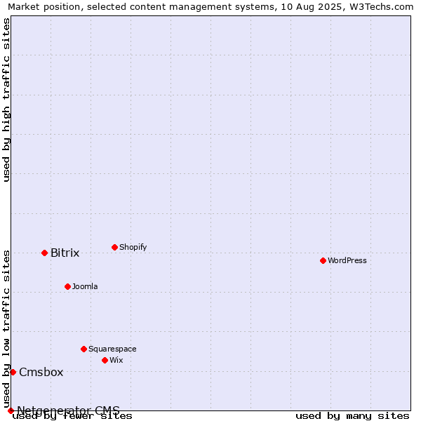 Market position of Bitrix vs. Cmsbox vs. Netgenerator CMS