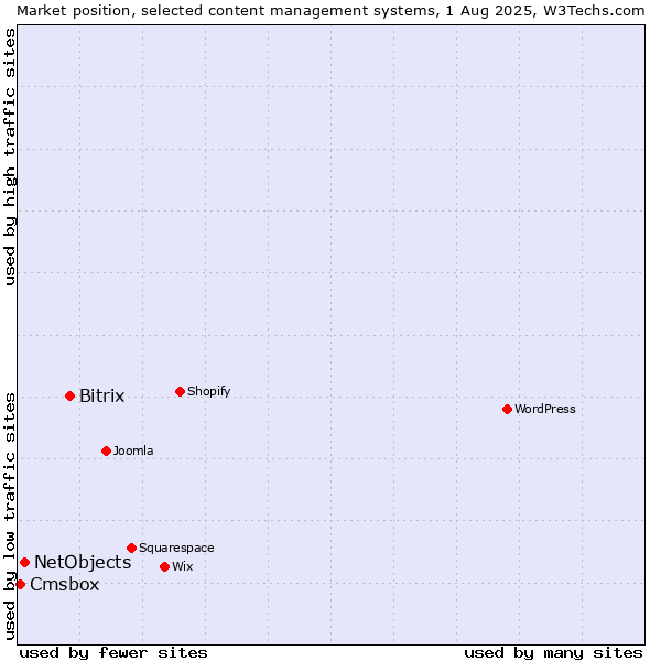 Market position of Bitrix vs. NetObjects vs. Cmsbox