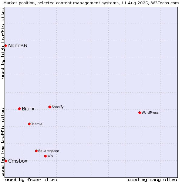 Market position of Bitrix vs. NodeBB vs. Cmsbox