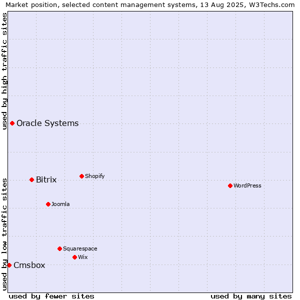 Market position of Bitrix vs. Oracle Systems vs. Cmsbox