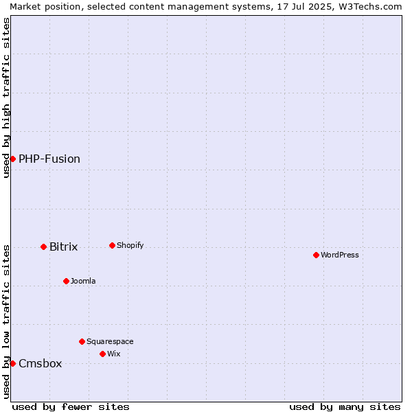 Market position of Bitrix vs. PHP-Fusion vs. Cmsbox