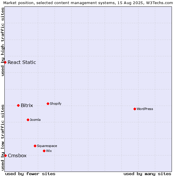 Market position of Bitrix vs. Cmsbox vs. React Static