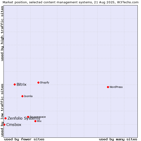 Market position of Bitrix vs. Zenfolio Systems vs. Cmsbox