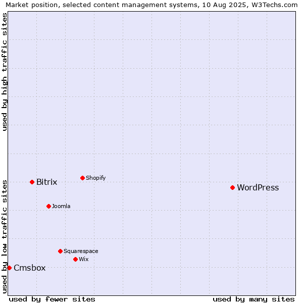 Market position of WordPress vs. Bitrix vs. Cmsbox