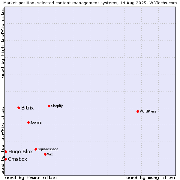 Market position of Bitrix vs. Hugo Blox vs. Cmsbox