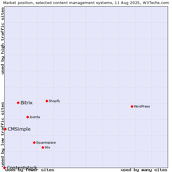 Market position of Bitrix vs. CMSimple vs. Contentstack
