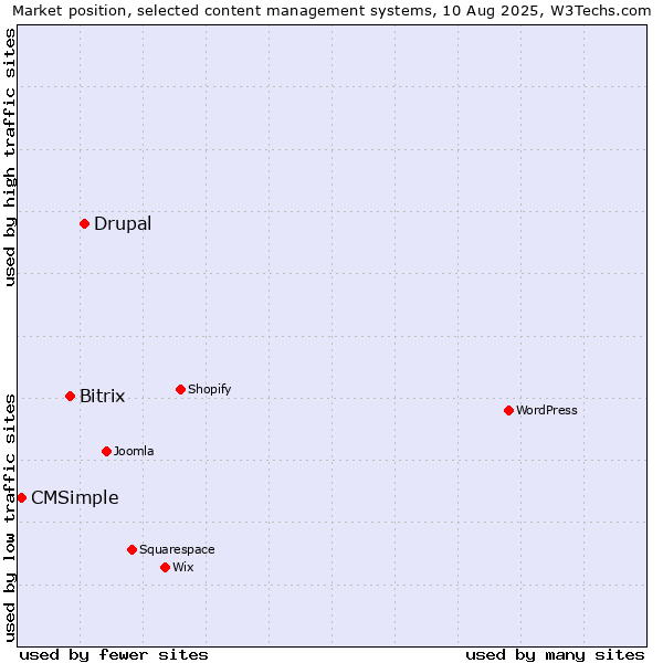 Market position of Drupal vs. Bitrix vs. CMSimple