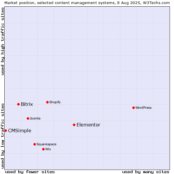 Market position of Elementor vs. Bitrix vs. CMSimple