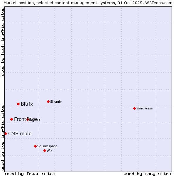 Market position of Bitrix vs. FrontPage vs. CMSimple