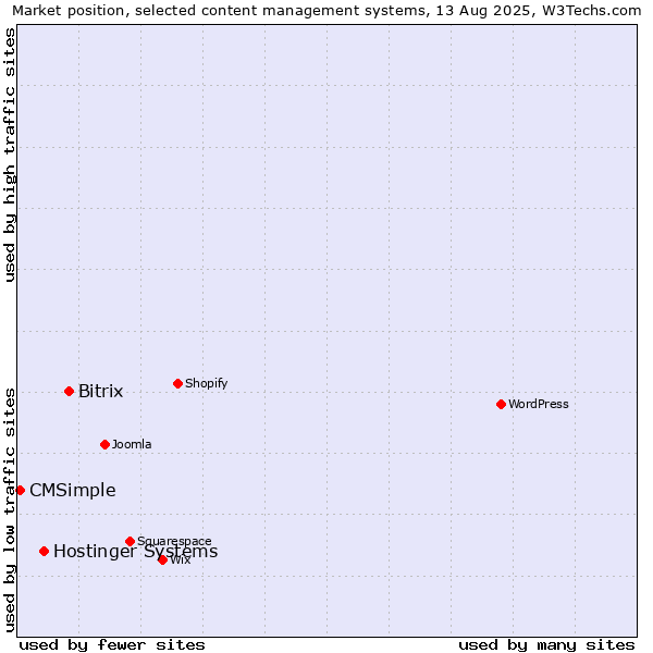 Market position of Bitrix vs. Hostinger Systems vs. CMSimple