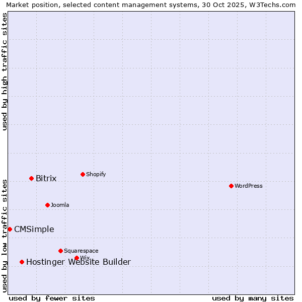 Market position of Bitrix vs. Hostinger Website Builder vs. CMSimple