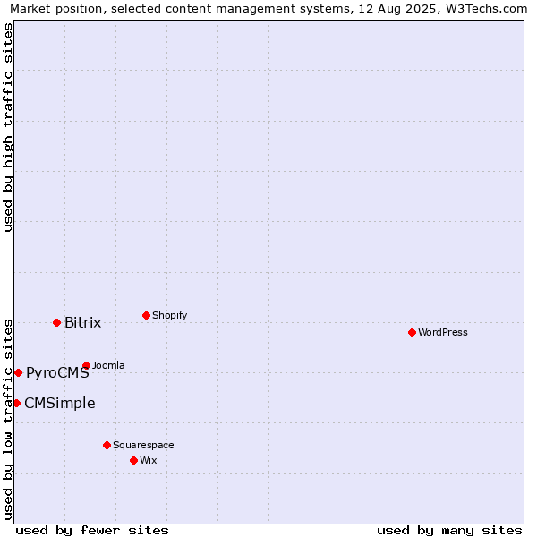 Market position of Bitrix vs. PyroCMS vs. CMSimple