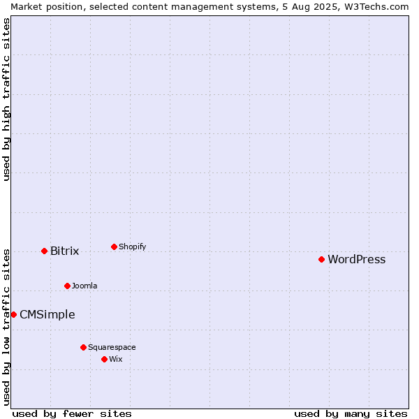 Market position of WordPress vs. Bitrix vs. CMSimple
