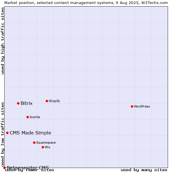 Market position of Bitrix vs. CMS Made Simple vs. Netgenerator CMS