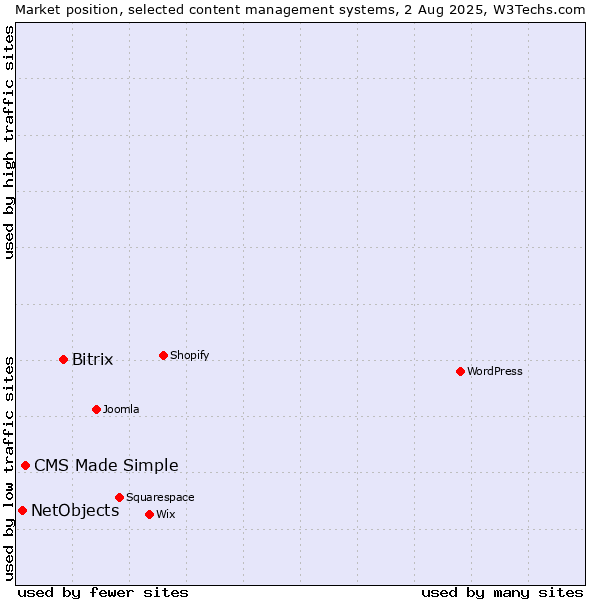 Market position of Bitrix vs. CMS Made Simple vs. NetObjects