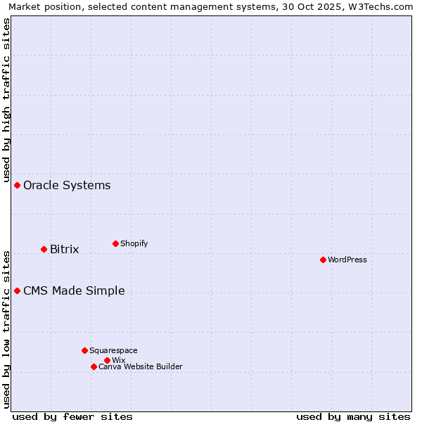 Market position of Bitrix vs. CMS Made Simple vs. Oracle Systems