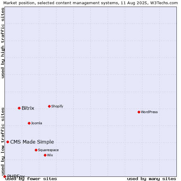 Market position of Bitrix vs. CMS Made Simple vs. PHPFox