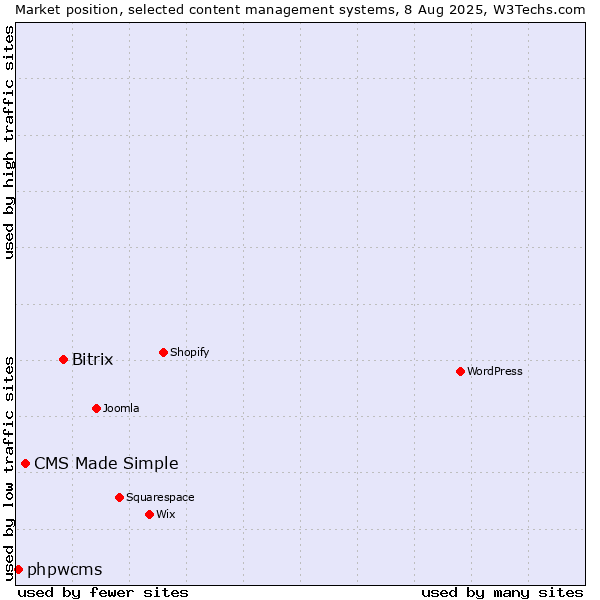 Market position of Bitrix vs. CMS Made Simple vs. phpwcms