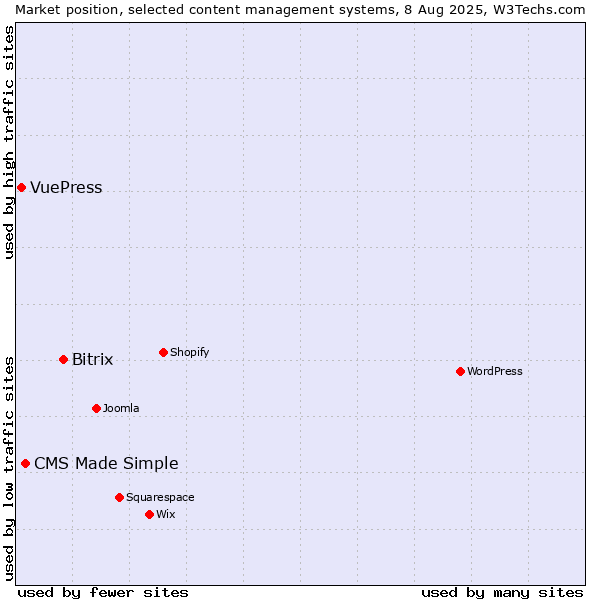 Market position of Bitrix vs. CMS Made Simple vs. VuePress