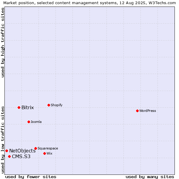 Market position of Bitrix vs. CMS.S3 vs. NetObjects