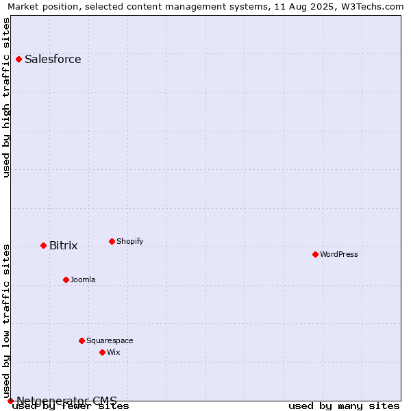 Market position of Bitrix vs. Salesforce vs. Netgenerator CMS