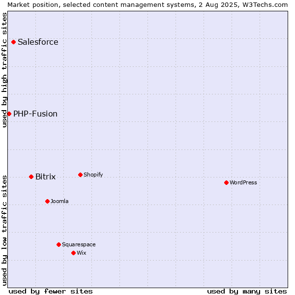 Market position of Bitrix vs. Salesforce vs. PHP-Fusion