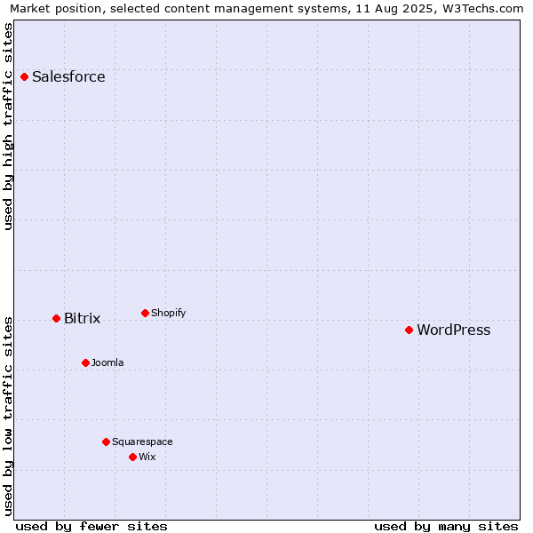 Market position of WordPress vs. Bitrix vs. Salesforce