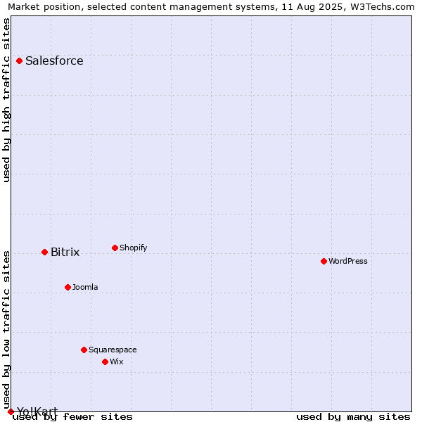 Market position of Bitrix vs. Salesforce vs. Yo!Kart