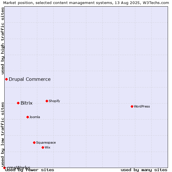 Market position of Bitrix vs. Drupal Commerce vs. cmsWorks