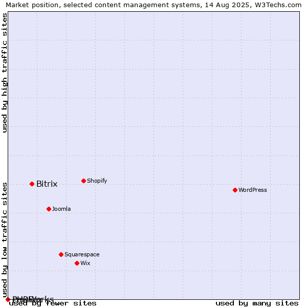 Market position of Bitrix vs. cmsWorks vs. PHPFox