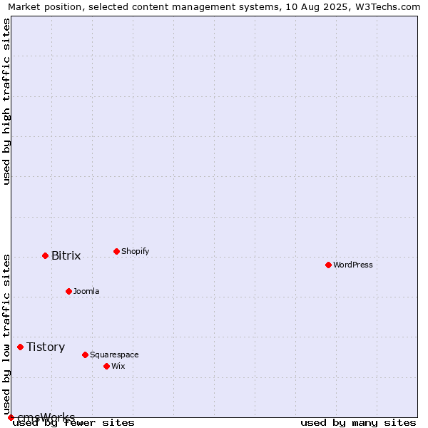 Market position of Bitrix vs. Tistory vs. cmsWorks