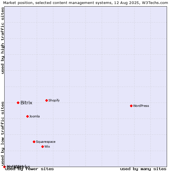 Market position of Bitrix vs. cmsWorks vs. Yo!Kart