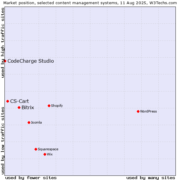 Market position of Bitrix vs. CS-Cart vs. CodeCharge Studio