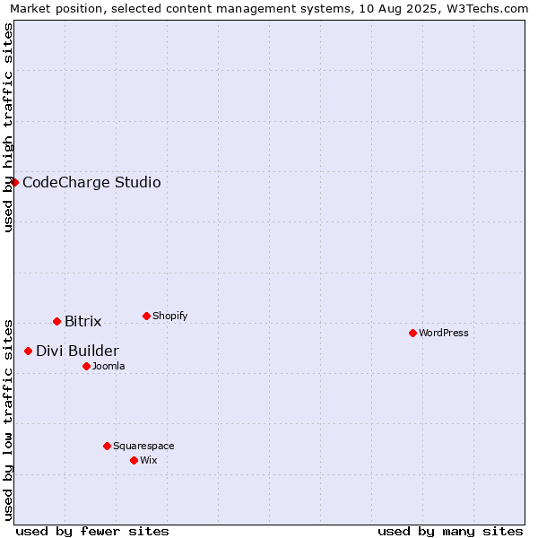 Market position of Bitrix vs. Divi Builder vs. CodeCharge Studio