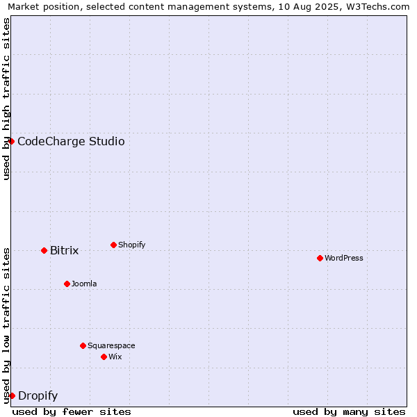 Market position of Bitrix vs. Dropify vs. CodeCharge Studio