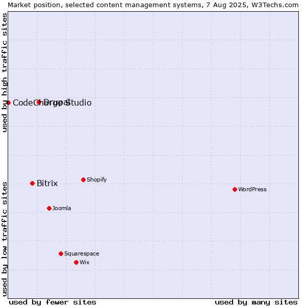 Market position of Drupal vs. Bitrix vs. CodeCharge Studio
