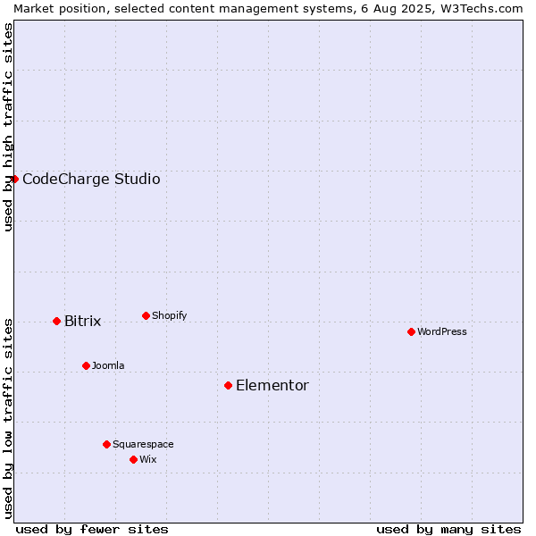 Market position of Elementor vs. Bitrix vs. CodeCharge Studio