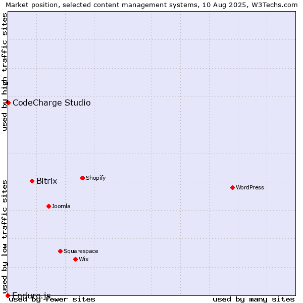 Market position of Bitrix vs. CodeCharge Studio vs. Enduro.js