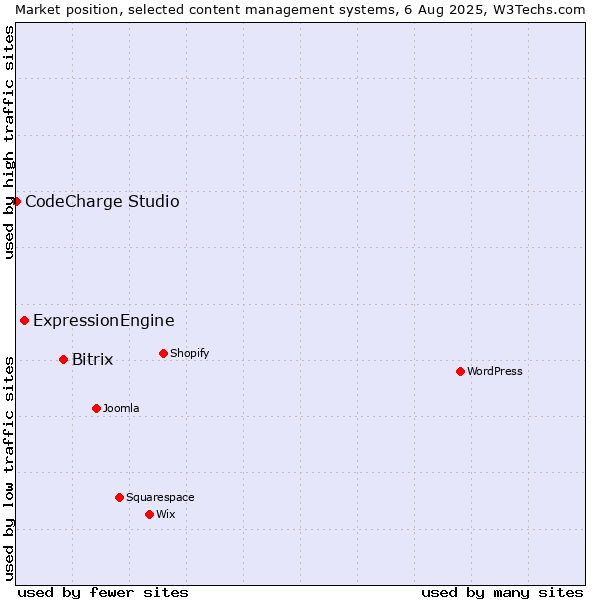 Market position of Bitrix vs. ExpressionEngine vs. CodeCharge Studio