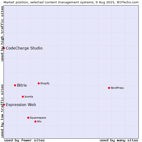 Market position of Bitrix vs. CodeCharge Studio vs. Expression Web