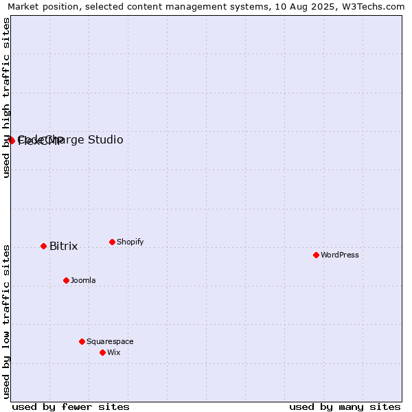 Market position of Bitrix vs. FlexCMP vs. CodeCharge Studio