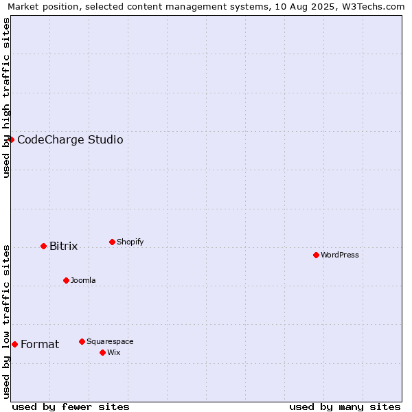 Market position of Bitrix vs. Format vs. CodeCharge Studio