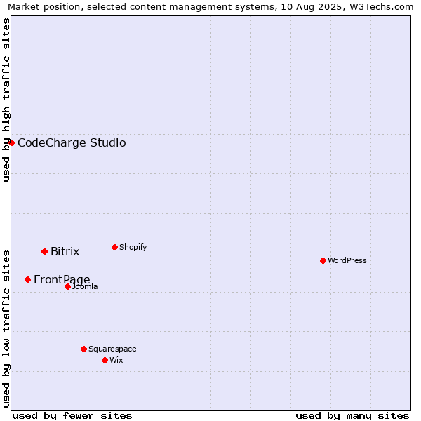 Market position of Bitrix vs. FrontPage vs. CodeCharge Studio
