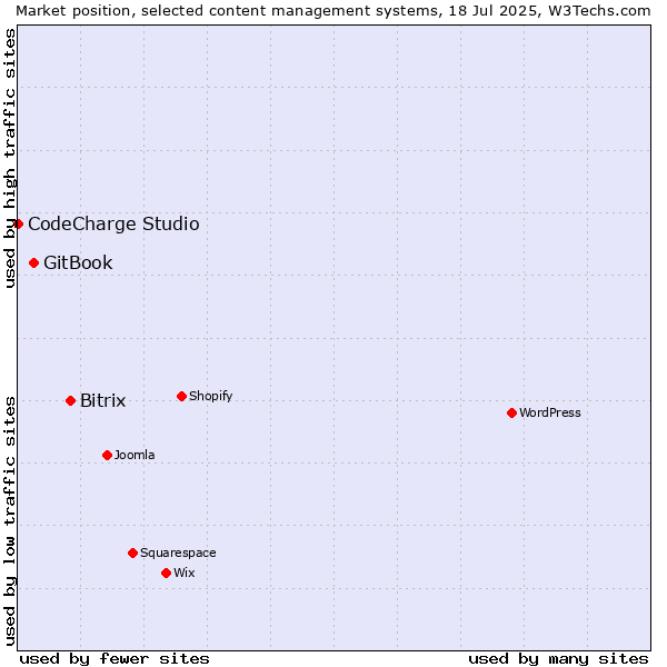 Market position of Bitrix vs. GitBook vs. CodeCharge Studio