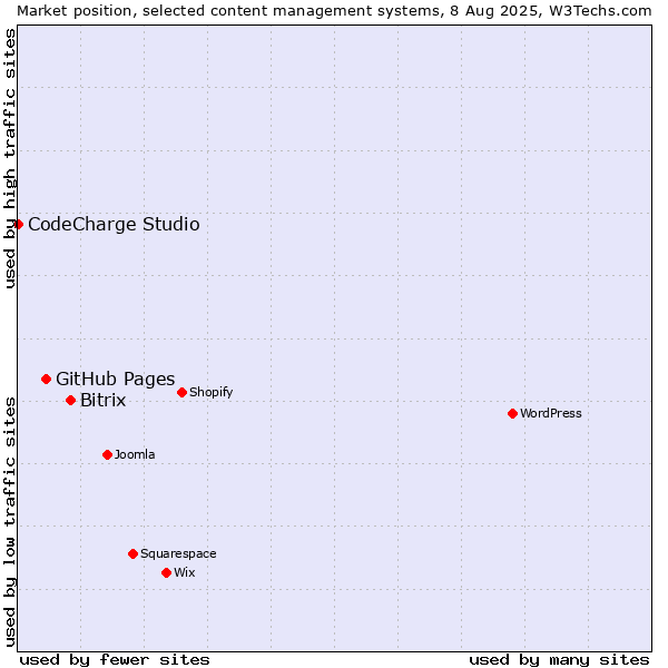 Market position of Bitrix vs. GitHub Pages vs. CodeCharge Studio