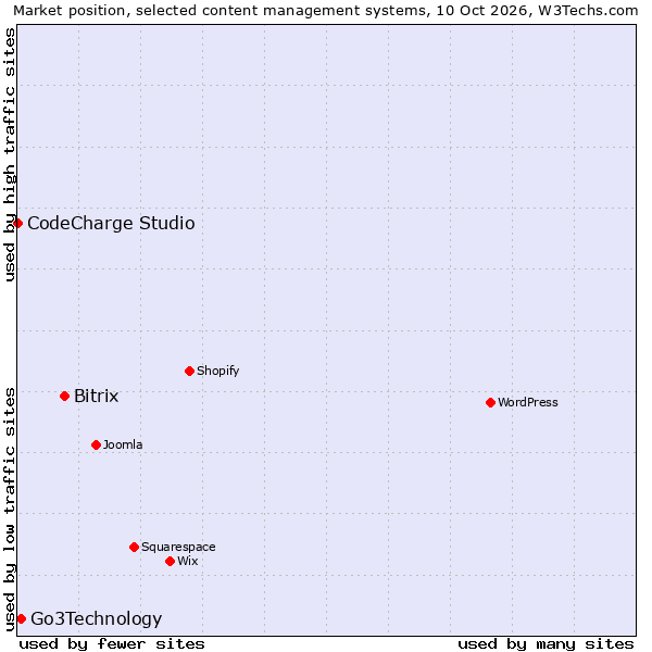 Market position of Bitrix vs. Go3Technology vs. CodeCharge Studio