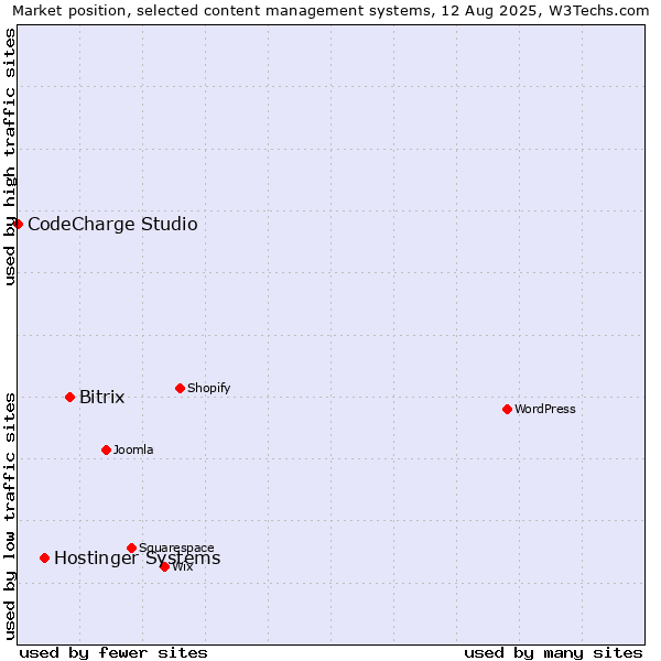 Market position of Bitrix vs. Hostinger Systems vs. CodeCharge Studio