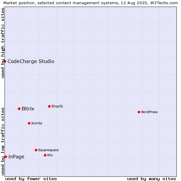 Market position of Bitrix vs. inPage vs. CodeCharge Studio