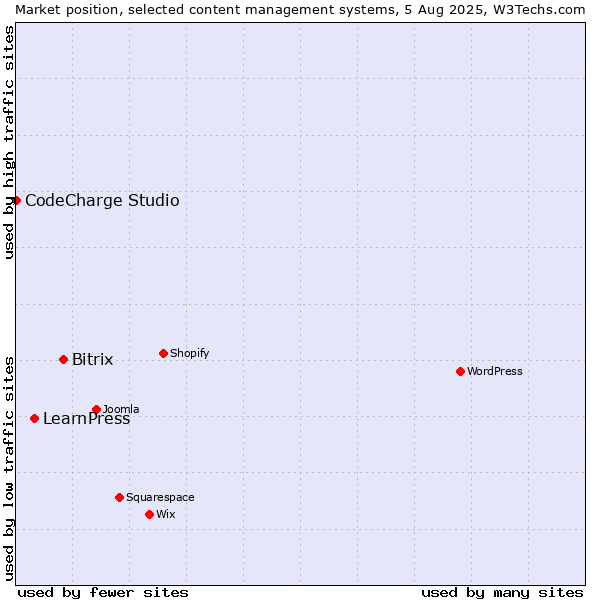 Market position of Bitrix vs. LearnPress vs. CodeCharge Studio