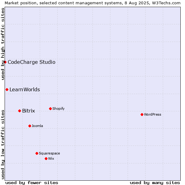 Market position of Bitrix vs. LearnWorlds vs. CodeCharge Studio